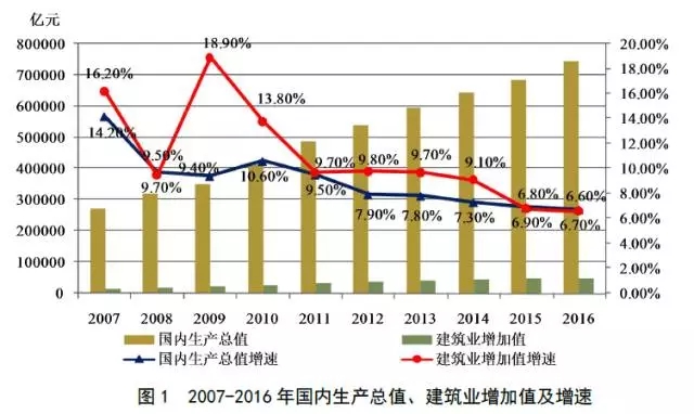 《2016年建筑业发展统计分析》报告发布