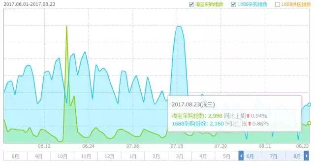 五金龙头企业必看：8月份水龙头网销大数据