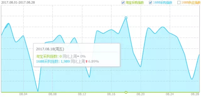 大数据告诉你：8月份原来大家都喜欢买这些淋浴花洒！