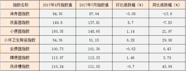 卫生陶瓷系列指数走势环比及与上年度同比涨跌幅.webp.jpg