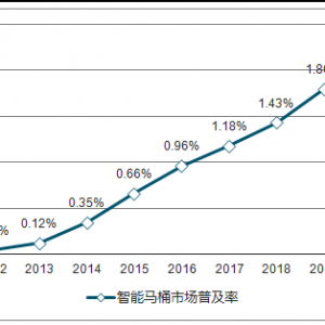 一桶江山，中国智能马桶行业路在何方？