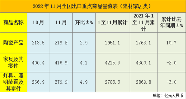 前11个月中国家具出口额4215亿元，同比下降2.0%