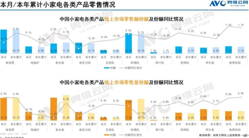 2022年11月厨卫用品市场总结