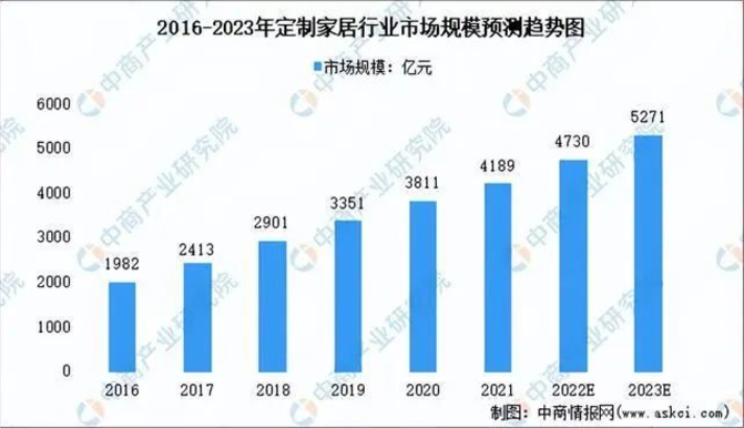 中商产业研究院：预计2023年定制家居市场规模突破5000亿元